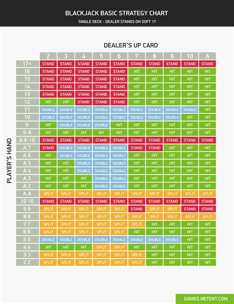 Perfect Blackjack Strategy: 15 Charts for Mastering .